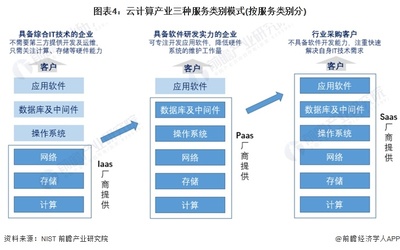 云端筑基 解析云計(jì)算產(chǎn)業(yè)三種核心服務(wù)模式