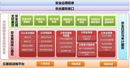 中標(biāo)麒麟安全云操作系統(tǒng)推出全新云安全架構(gòu)，重塑基礎(chǔ)軟件服務(wù)格局